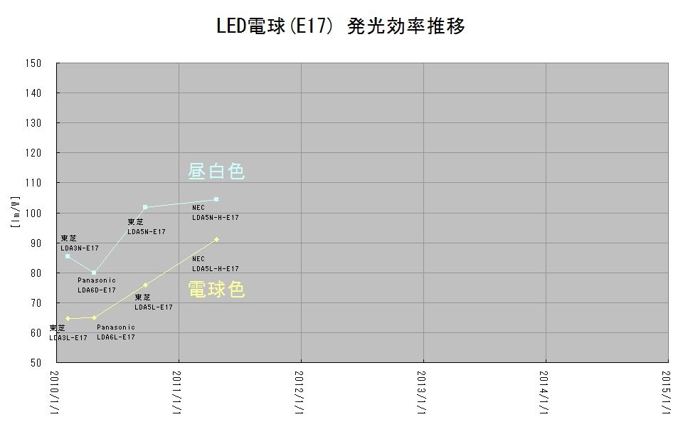 価格 Com Led電球 E17 発光効率推移グラフ パナソニック Everleds Lda6le17 つぐ さん のクチコミ掲示板投稿画像 写真 E17で100w電球並みに明るいledの登場はまだでしょうか 9287