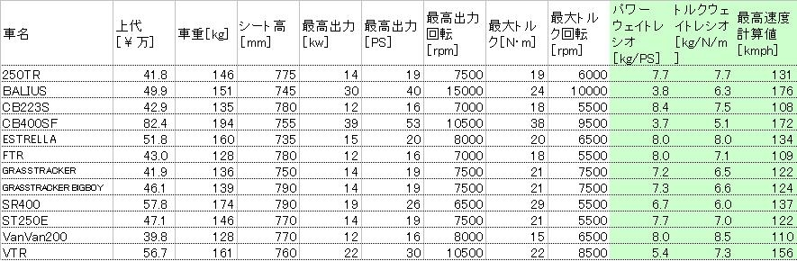 価格 Com 250ｃｃクラスのパワーウェイトレシオ ホンダ Cb223s Vivelabibendumさん のクチコミ掲示板投稿画像 写真 悩んでます