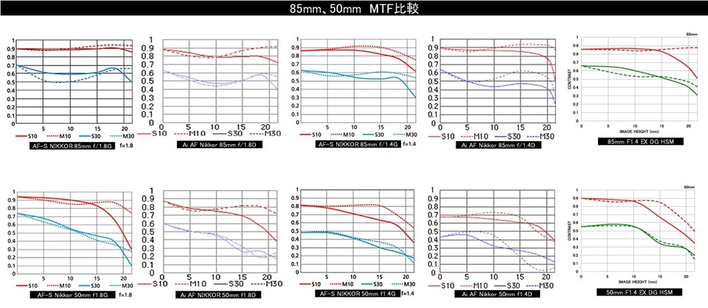 ニコン Nikon Ai AF Nikkor 85mm f1.8 現状品 Amazon.co.jp: Nikon Ai AF Nikkor 85mm F1.8D : 家電＆カメラ
