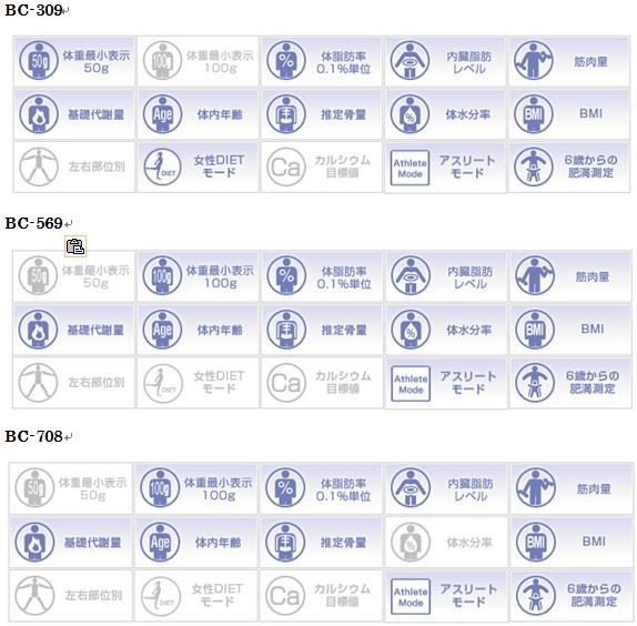 タニタの体重計 見た目の性能がどれも同じ感じですが』 タニタ