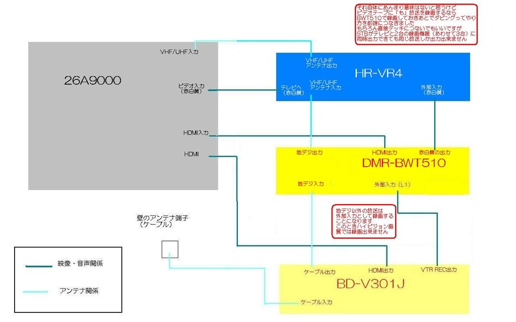 接続方法で困っています』 パナソニック DIGA DMR-BWT510 のクチコミ