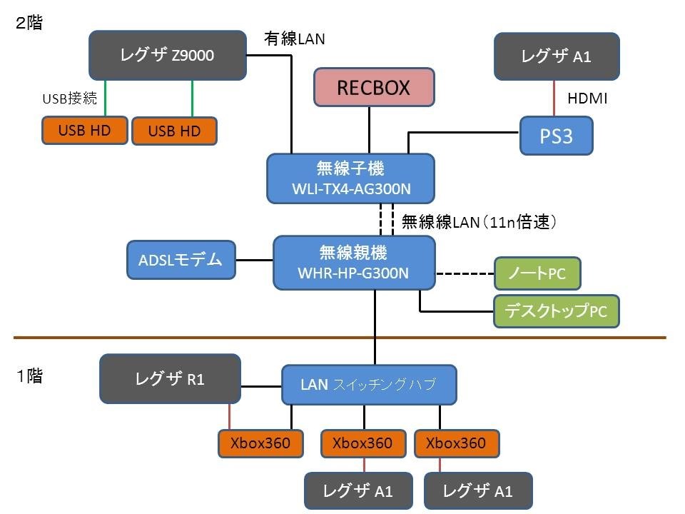 Ps3との接続 Iodata Recbox Hvl Av3 0 のクチコミ掲示板 価格 Com