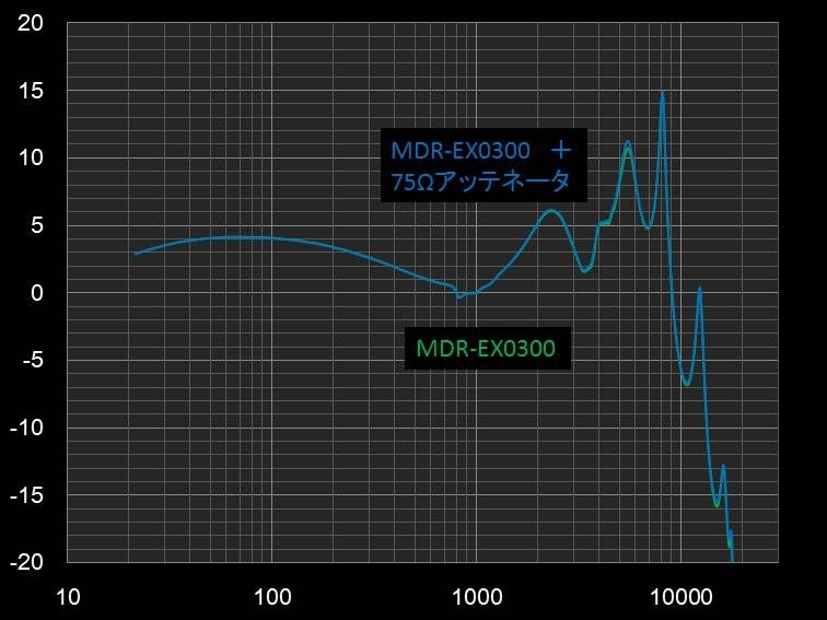 イヤホンにアッテネータを使ったときの音質変化について クチコミ掲示板 価格 Com