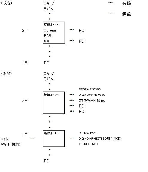 ﾌﾞﾙｰﾚｲを共有化したい クチコミ掲示板 価格 Com