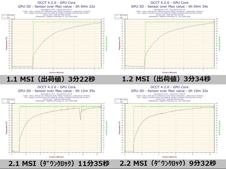 グラム 数分の高負荷状態でGPUの温度が99℃を超えてしまいます！』 MSI N560GTX