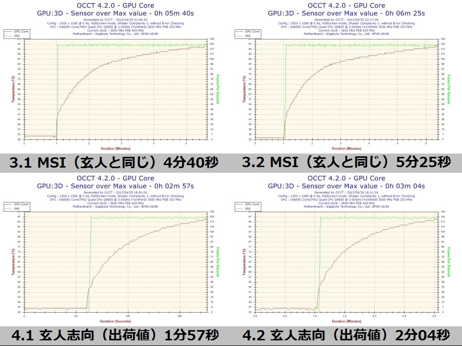 数分の高負荷状態でGPUの温度が99℃を超えてしまいます！』 MSI N560GTX