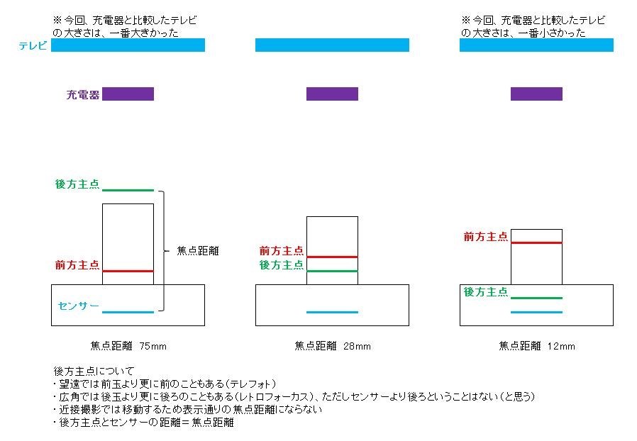 本当にパースは一緒 同じ撮影距離 異なる焦点距離 ニコン D800 ボディ のクチコミ掲示板 価格 Com