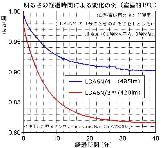 はじめの明るさに惑わされないで 東芝 E Core Lda6n 3 昼白色 のクチコミ掲示板 価格 Com