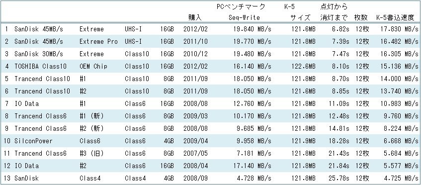 SDカード』 ペンタックス PENTAX K-5 18-135レンズキット のクチコミ