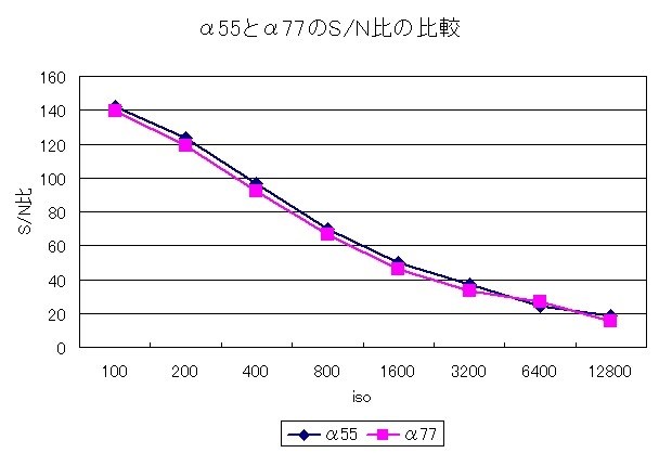 55と77の高感度画質の比較』 SONY α77 SLT-A77VQ ズームレンズ 55と77の高感度画質の比較』 SONY α77 SLT-A77VQ ズームレンズ