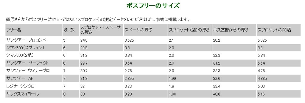 サンツアーウイナープロ 弱々しかっ ボスフリー7速 13～23