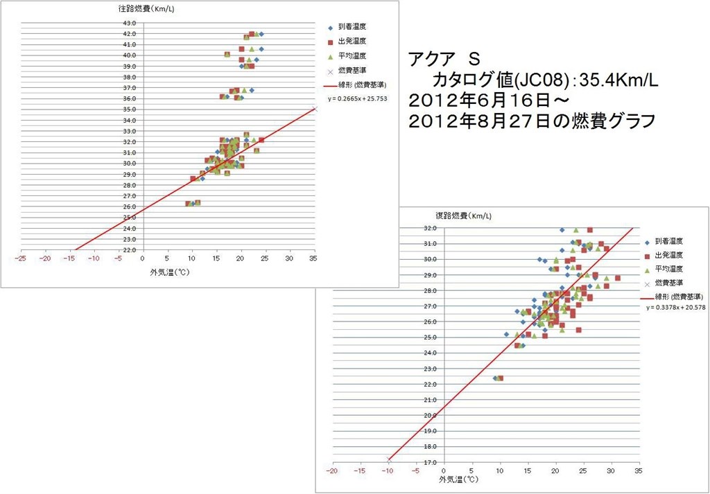 満タン方式での燃費を教えてください トヨタ アクア 11年モデル のクチコミ掲示板 価格 Com