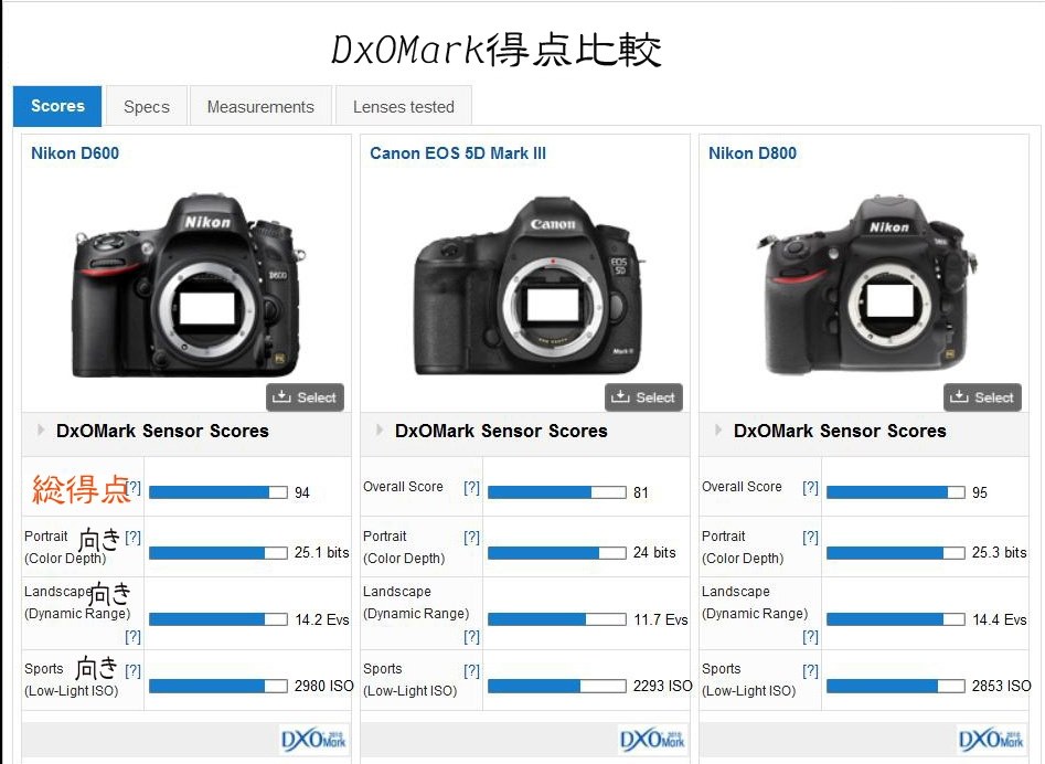 DxOMarkのスコアが出ています』 ニコン D600 ボディ のクチコミ掲示板