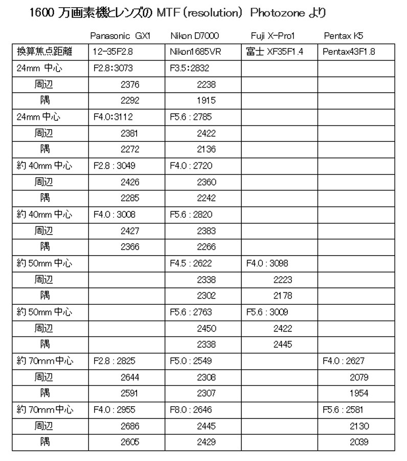 PhotozoneのMTF結果は極めて良好』 パナソニック LUMIX G X VARIO 12