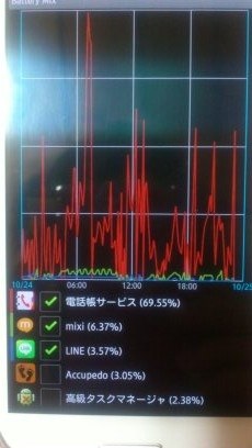 電話帳のバッテリー消費が半端じゃありません サムスン Galaxy S Iii Sc 06d Docomo のクチコミ掲示板 価格 Com
