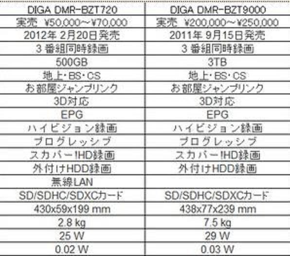 HDD 3TBに換装出来ました。』 パナソニック スマートディーガ DMR-BZT720 のクチコミ掲示板 - 価格.com