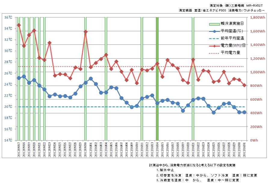 消費電力量計測結果（２０１２．９中旬から１カ月半）』 三菱電機 MR-RX52T のクチコミ掲示板 - 価格.com