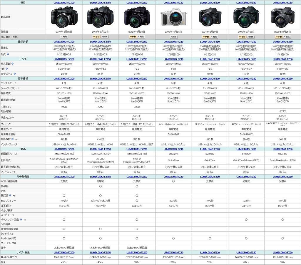 【人気定番安い】Panasonic LUMIX DMC-FZ200。接写1cmから超望遠までok デジタルカメラ
