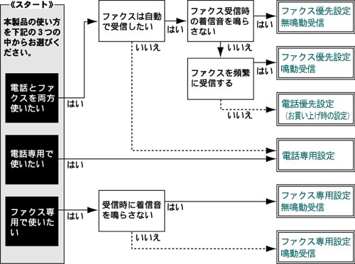 Faxプリンタと電話機の接続方法を教えて下さい ブラザー プリビオ Mfc J960dn のクチコミ掲示板 価格 Com