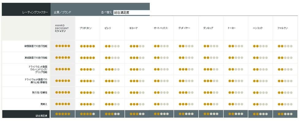 BS 対 ミシュラン スタッドレスタイヤ比較』 クチコミ掲示板 - 価格.com