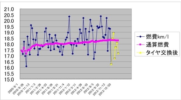 タイヤ交換後の燃費』 フォルクスワーゲン ポロ 2009年モデル の