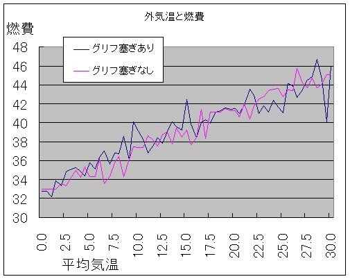 グリル塞ぎと燃費の相関関係 トヨタ プリウス のクチコミ掲示板 価格 Com