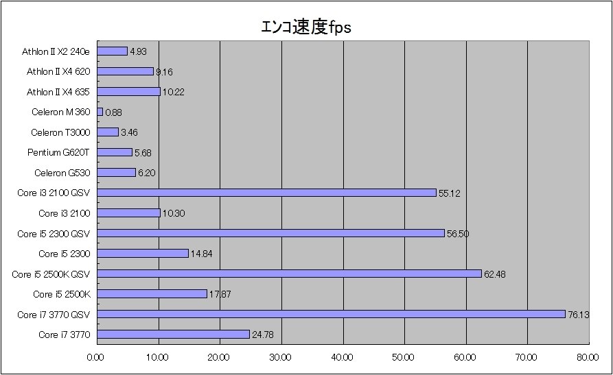 i5 2500K(i7 2600K)とi3 3225の差』 インテル Core i3 3225 BOX