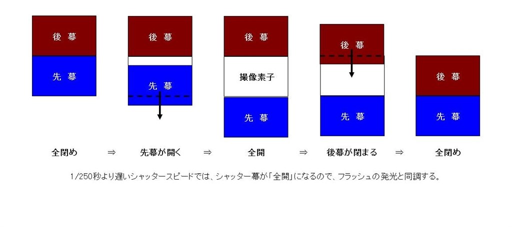 ストロボ同調速度についての素朴な疑問 Canon Eos 5d Mark Iii ボディ のクチコミ掲示板 価格 Com