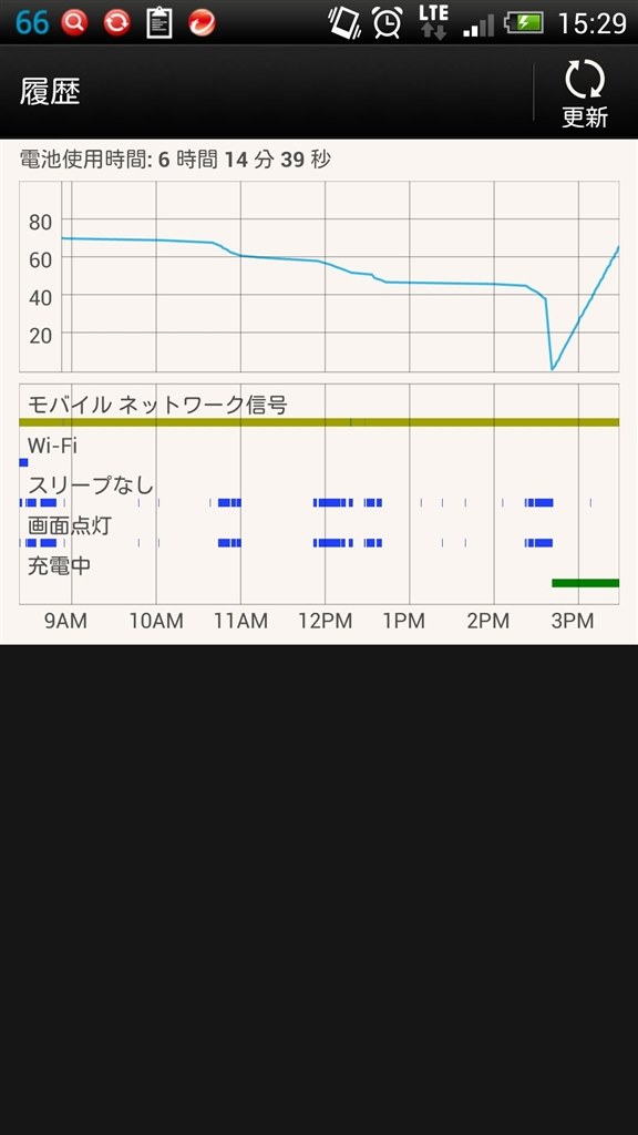 充電不良 Htc Htc J Butterfly Htl21 Au のクチコミ掲示板 価格 Com