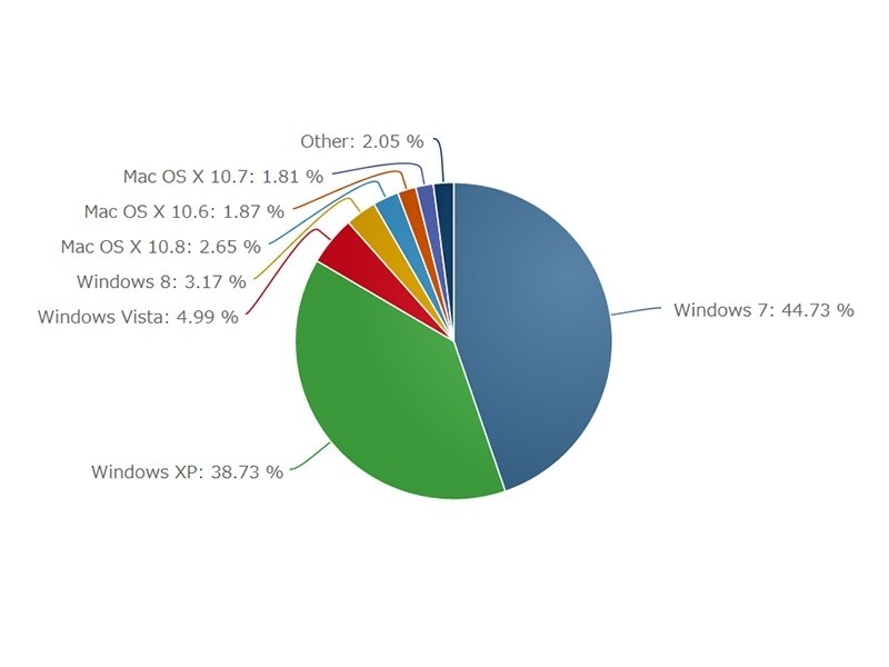 2013.3での世界OSシェア』 マイクロソフト Windows 8 Pro