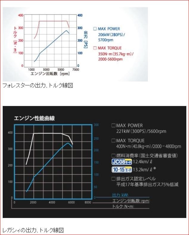 Naの高速道路での加速 スバル フォレスター のクチコミ掲示板 価格 Com