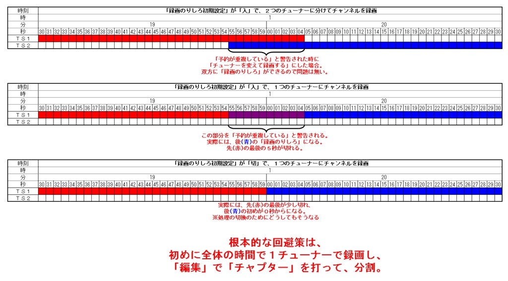 録画予約重複』 東芝 VARDIA RD-X9 のクチコミ掲示板 - 価格.com
