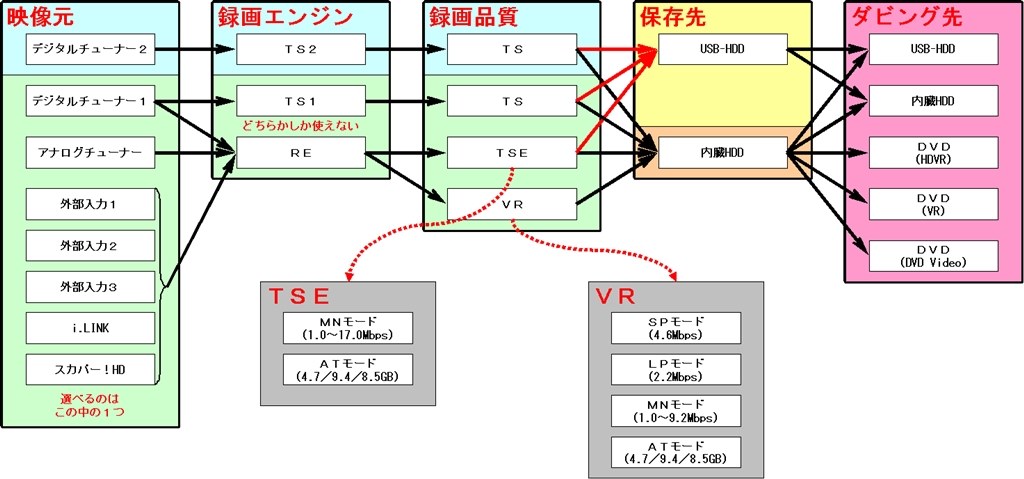 録画予約重複』 東芝 VARDIA RD-X9 のクチコミ掲示板 - 価格.com