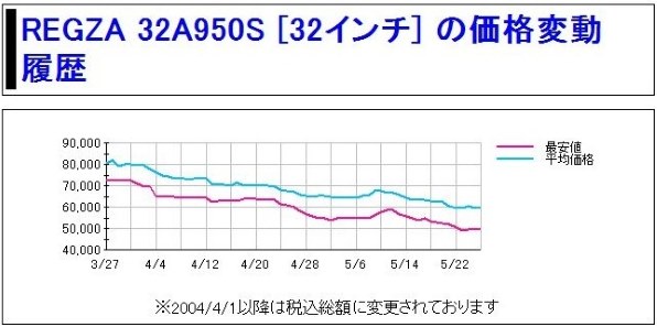 東芝 REGZA 32A950S [32インチ] 価格比較 - 価格.com