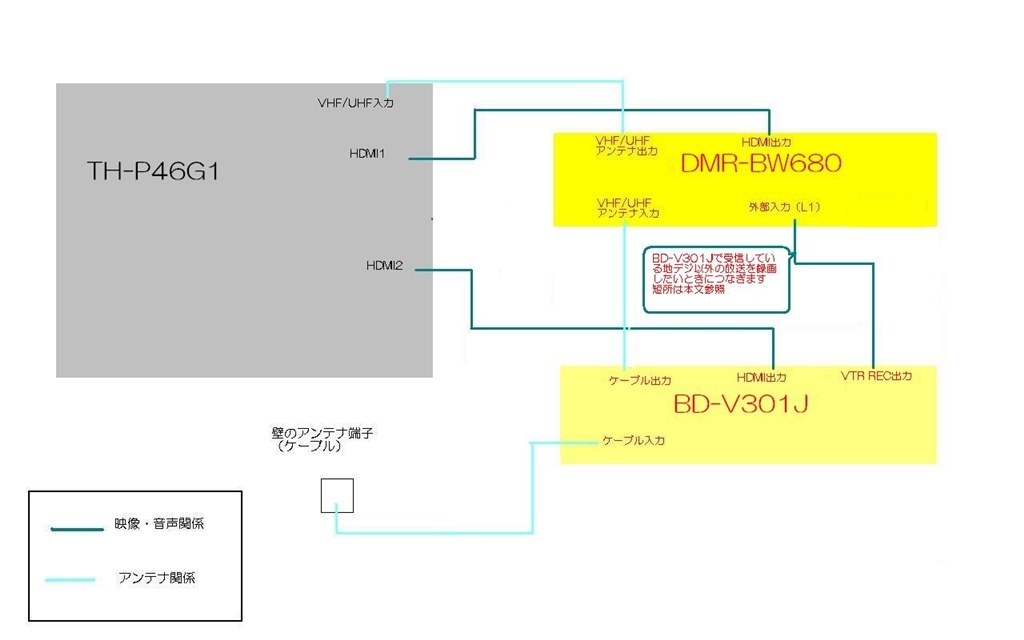 DIGA DMR-BW680 接続方法が判りません…』 パナソニック DIGA DMR-BW680