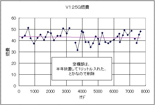 一番燃費のよい速度』 スズキ アドレスV125 のクチコミ掲示板 - 価格.com