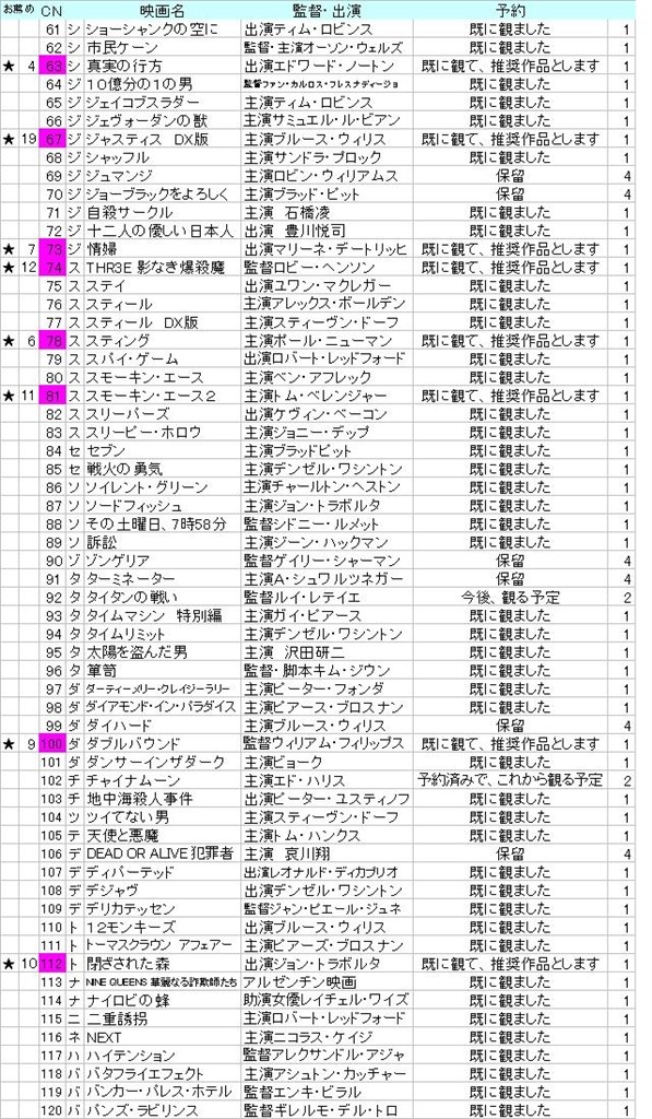 最も結末が読めなかった映画は 10 2 クチコミ掲示板 価格 Com