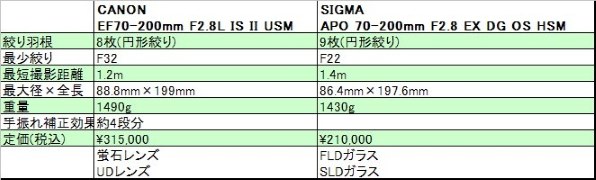 シグマ APO 70-200mm F2.8 II EX DG MACRO HSM (ｷﾔﾉﾝ用) 価格比較