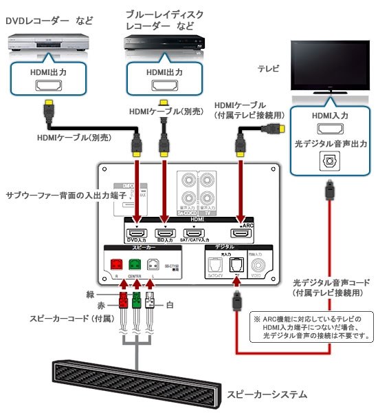 どなたかお詳しい方、教えてください。』 SONY HT-CT150 のクチコミ掲示板 - 価格.com