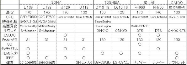 東芝 - TOSHIBA QOSMIO D710 D710/T8A PD710T8ABFB 東芝 dynabook Qosmio D710 D710/T8AB PD710T8ABFB [プレシャス