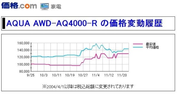 三洋電機 AQUA AWD-AQ4000-R 価格比較 - 価格.com