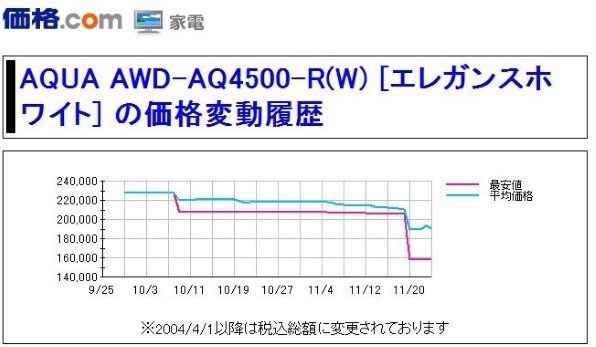 三洋電機 AQUA AWD-AQ4000-R 価格比較 - 価格.com 三洋電機 AQUA AWD-AQ4000-R 価格比較 - 価格.com