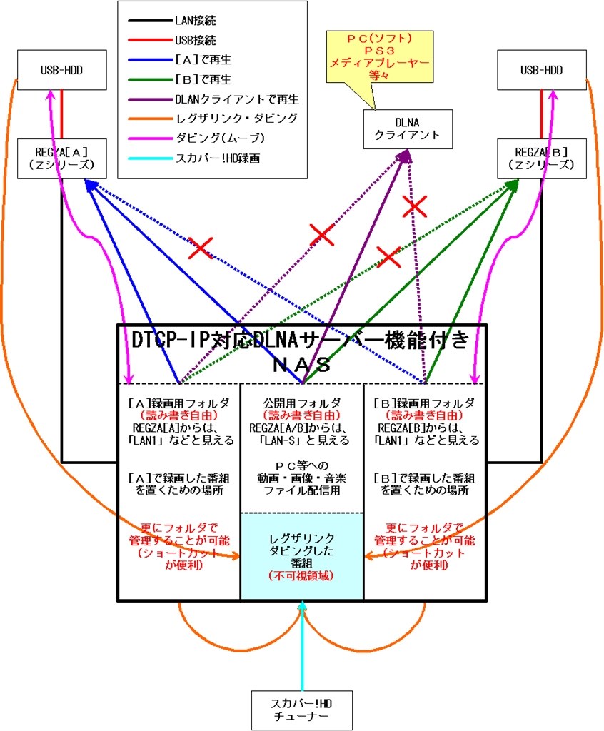 東芝 REGZA 37インチ 液晶テレビ 37Z1 レグザ（配線用ネット付