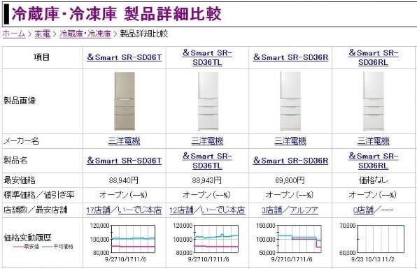 三洋電機 ＆Smart SR-SD40T 価格比較 - 価格.com