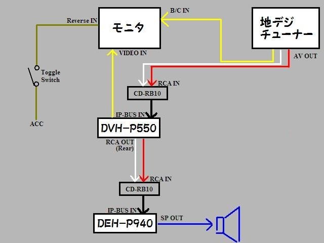 IPバスで別ユニットと繋げたら』 パイオニア DVH-P550 のクチコミ 