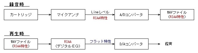 レコード オファー デジタル化 wav