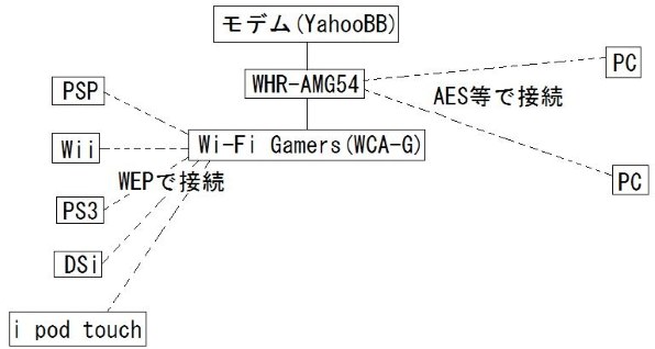 バッファロー Wi-Fi Gamers WCA-G 価格比較 - 価格.com