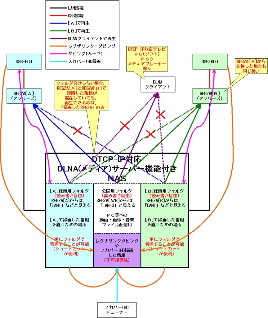 Dlanでの録画 東芝 Led Regza 42z1 42インチ のクチコミ掲示板 価格 Com