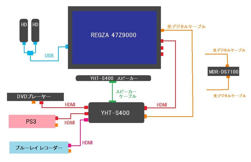 HDMI対応のホームシアターセットとの接続について』 SONY MDR-DS7100