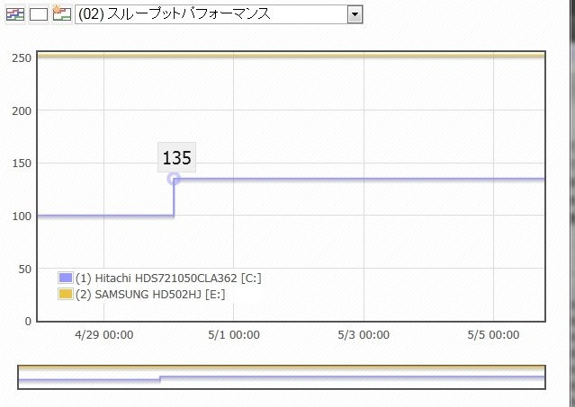 これって悪い方向に向かってるのですか?』 HGST HDS721050CLA362